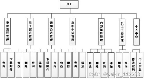 基于ssm小型企業(yè)辦公自動(dòng)化系統(tǒng)論文